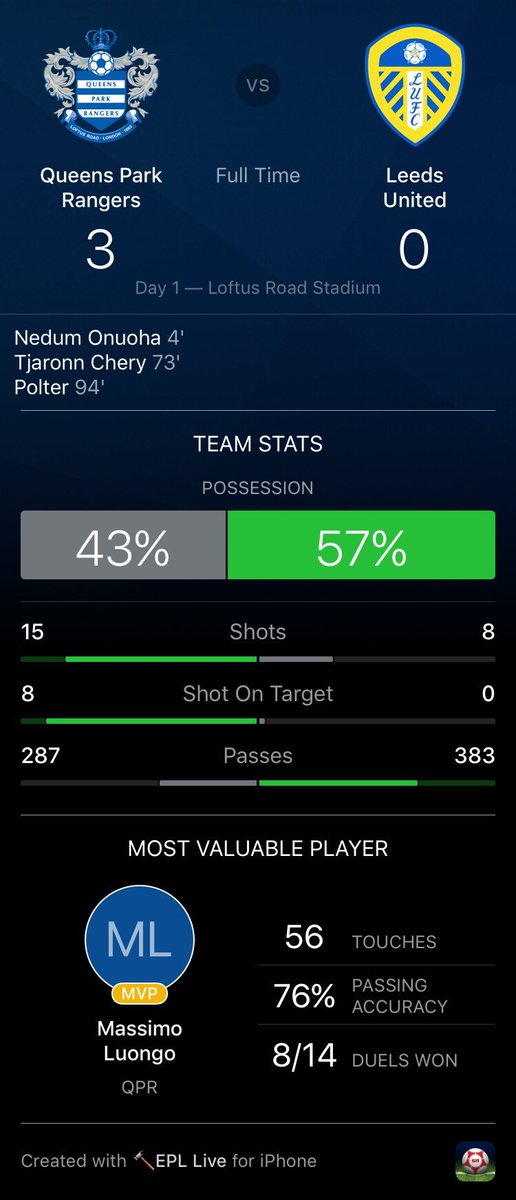 eplLIVE_app's tweet photo. Another Aussie had a stellar #EFLKickOff as @MassLuongo helped @QPRFC to a 3-0 win. Recap w https://t.co/q6bvnink8R https://t.co/jtCNsQGlHz