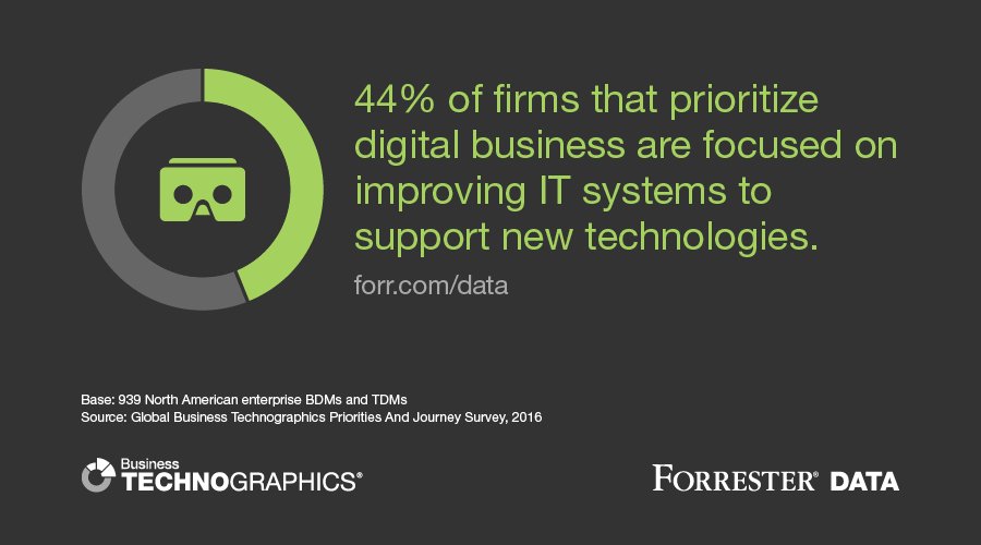 forrester's tweet photo. Customer-obsessed firms are working to provide fast &amp; simple #tech solutions https://t.co/7lCXst2T7T #ForresterData https://t.co/9kjJfRPtk6