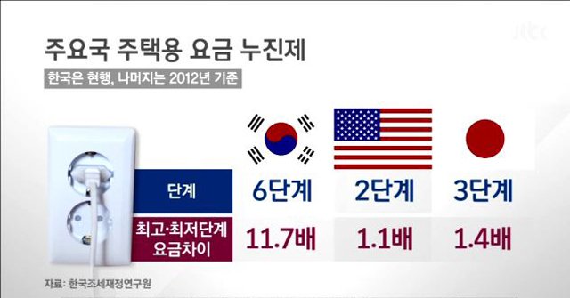 JTBC_news's tweet photo. 전기요금 #누진제 가정에만 적용 불만 속출. 에어컨 없이 견디기 힘든 더위가 계속되면서 '전기요금 부당이득 반환 청구 집단 소송' 잇따라. https://t.co/kRUb5ZZHVn https://t.co/BAO2xk3933