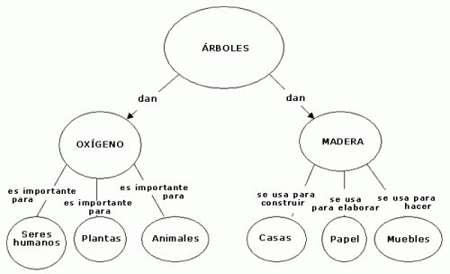 GorlynG's tweet photo. Herramienta que posibilita organizar y representar de manera gráfica mediante un esquema,el conocimiento #2016icam01 https://t.co/k3q8uxz544