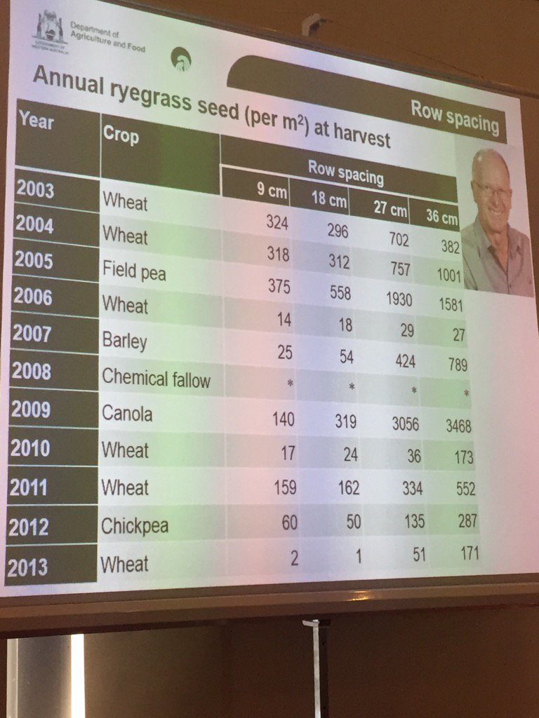 Catherine Borger showing <a href="/GlenRieth/">Glen Riethmuller</a> 30 year row spacing trial. Check out bottom row of data #WAweedsmartweek