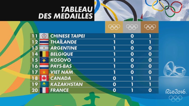JO 2016, LE TABLEAU DES MEDAILLES