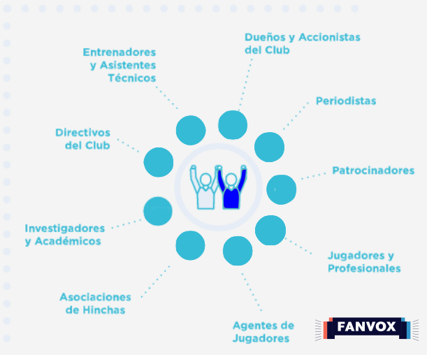 FanVox_es's tweet image. Un #FútbolJusto requiere que todos sus actores involucrados en la industria, incrementen su relación con los hinchas