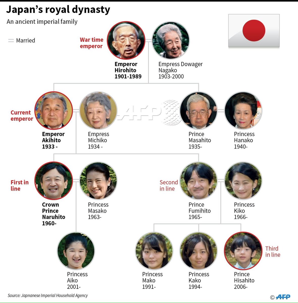 AsiaNews_FR's tweet image. #Japon la dynastie royale  @AFP #inforgraphie