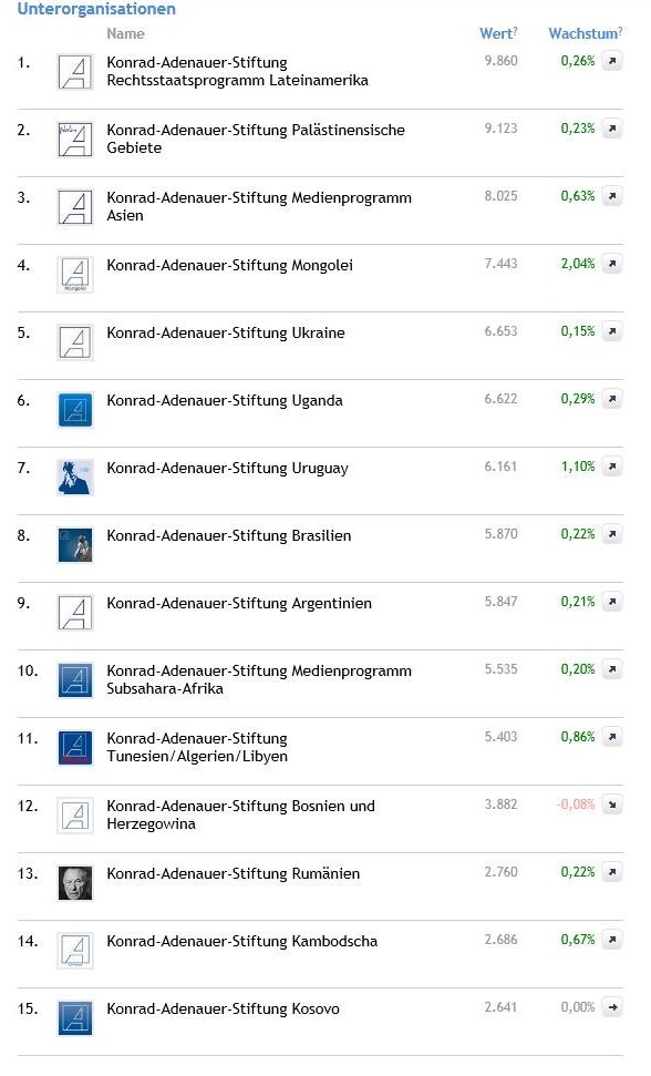 KAS #Mongolia on number 4 at the #KAS world wide social media hit list. <a href="/Pluragraph/">Pluragraph</a> #kasmon pluragraph.de/organisations/…