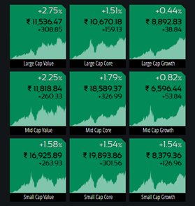 ZyFinFunds's tweet photo. @ZyFin #Crossstyle #indices gave #positive #return on Aug5 wth #LargeCap #Value giving the highest #Broadmarketindex https://t.co/J3cT30MPdB