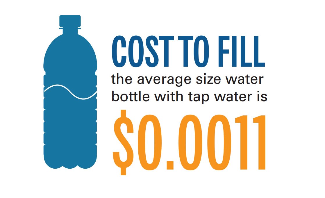 norm's tweet photo. Average cost to buy a bottle of water: $1.00
Average cost to fill a bottle with tap water: $0.0011 https://t.co/5n0Wd0rR9s