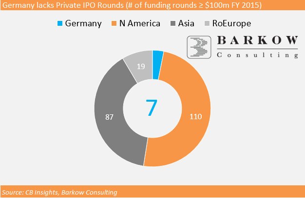 BarkowConsult's tweet photo. Thinner Slice
German share of #VC rounds ≥$100m decreasing in '16
https://t.co/PukCWG3i8u
#PrivateIPO #startup https://t.co/jYP3CewJJE