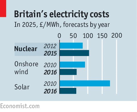 TheEconomist's tweet photo. Britain should cancel Hinkley Point and spend the billions making renewables work https://t.co/J4gCtt8g7c https://t.co/f2fgd1wipn