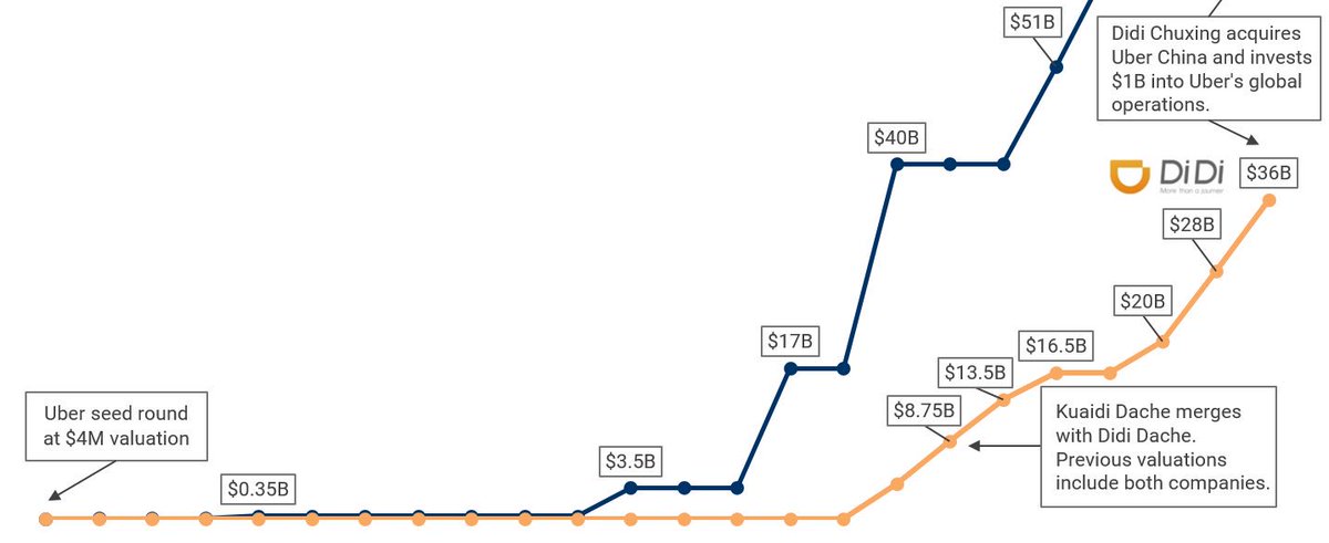 Battle Of The Decacorns: Uber Vs. Didi Chuxingu0027s Valuations Over