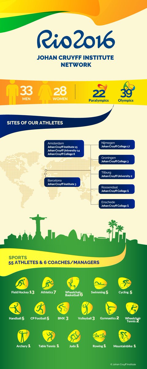 Our 'Cruyff athletes' in #Rio2016: goo.gl/P8vdi7
#EducatingSportLeaders #Infographic