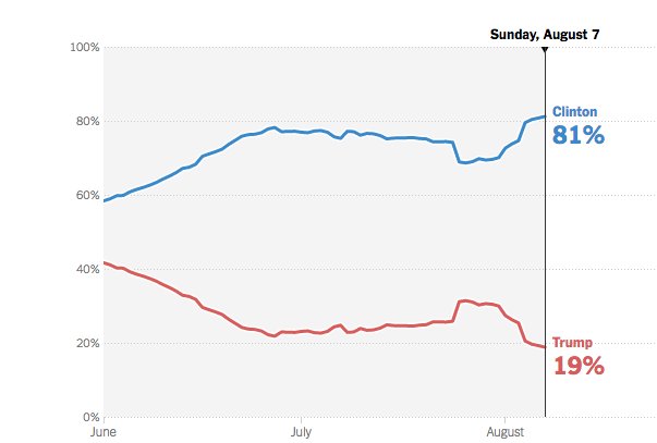 UpshotNYT's tweet photo. Hillary Clinton's chances of winning hit a new high in our forecast: 83%; Trump 17%. https://t.co/Va4yNmoNyx https://t.co/R1V94ZuZ57