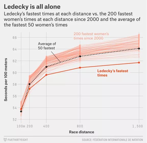 Katie #Ledecky, nuotatrice delle meraviglie: 53eig.ht/2aA1cmU
#Rio2016 #Statistics #data #swimming