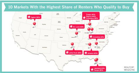 realtormag's tweet photo. The top markets with the highest share of renters qualified to buy are... https://t.co/YvPziyAudu #NARRenterStudy https://t.co/XB4dVQjDNt