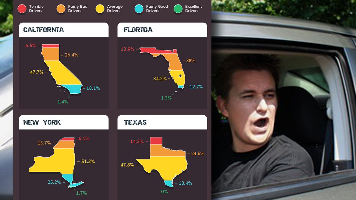Florida drivers believe we're the worst on the road and the rudest bit.ly/2aGmmWV?utm_me… https://t.co/uLiiJl07FO