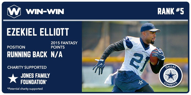 Win_Win's tweet photo. Look for @EzekielElliott to have a great rookie season.

He's our #5 fantasy running back. #WinWin #Top5Fantasy https://t.co/uK2D68mwOh
