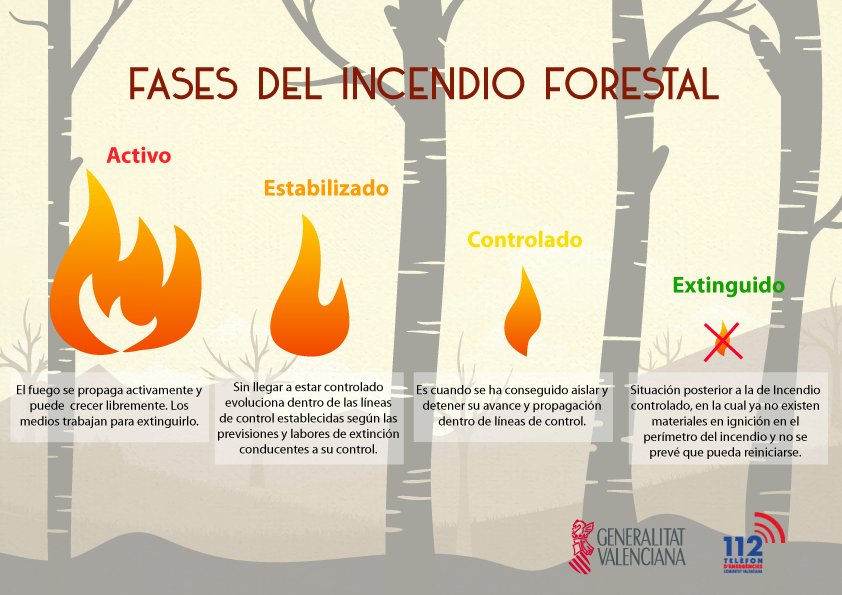 (#Formación) Fases del incendio forestal CpWt4RmWcAIKdLW