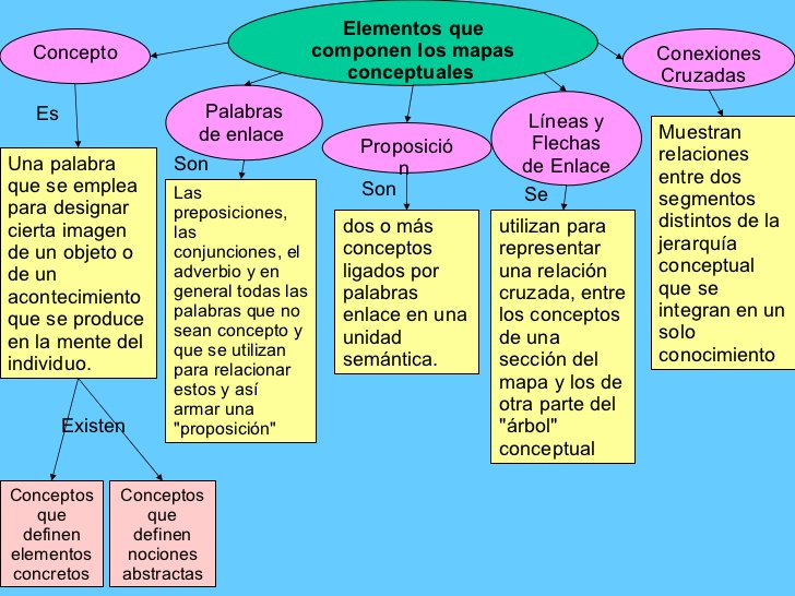 Julady_7's tweet photo. El mapa conceptual, es una forma de representación de ideas. #2016ICAM01 https://t.co/8YAtZ6Cyah
