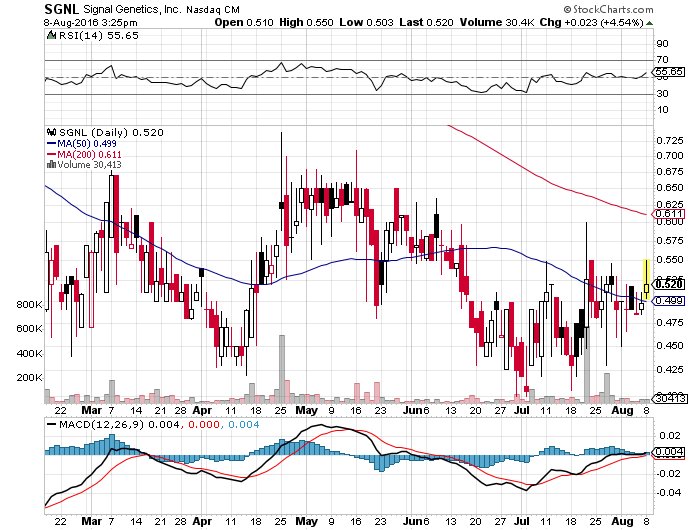 beach_trades's tweet photo. $SGNL .52 has yet to see its run #lowfloatbio 7M float and trades under cash https://t.co/1k347E4aWf