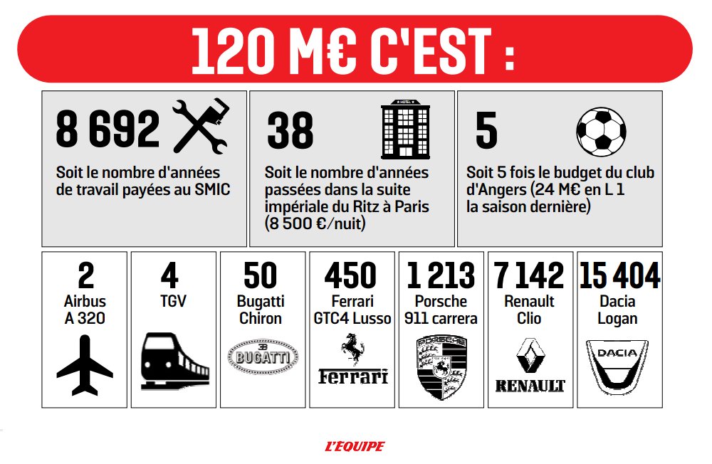 lequipe's tweet photo. 120 millions d'euros, c'est... https://t.co/ITZhgxIDOn