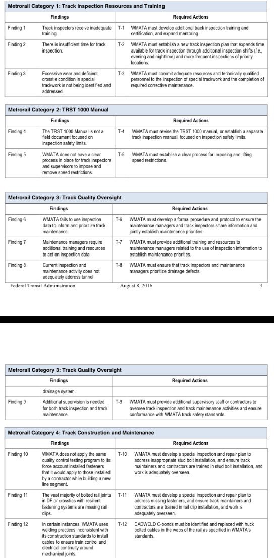AdamTuss's tweet photo. Another day, another safety report slamming Metro. @FTA_DOT critical of Metro's track inspection program #wmata https://t.co/uNj9plLTuj