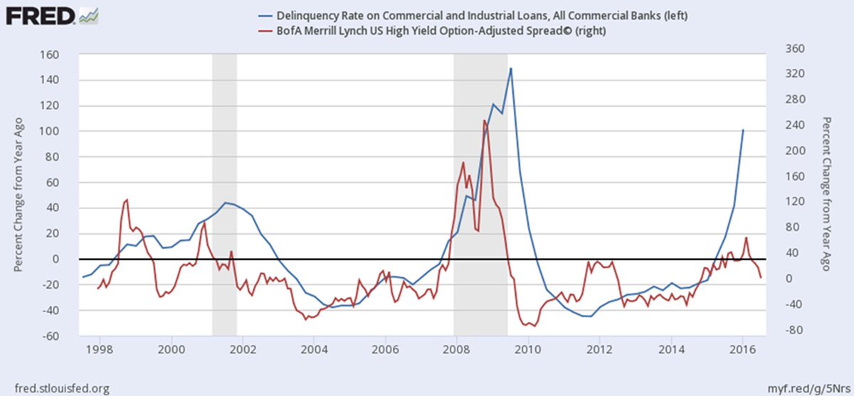 Commercial And Industrial Loans Chart