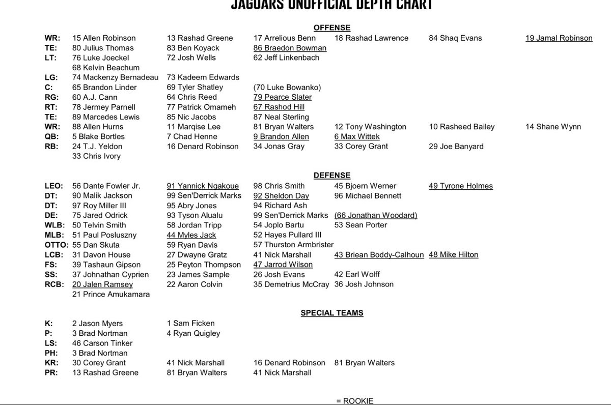 2016 Jaguars Depth Chart