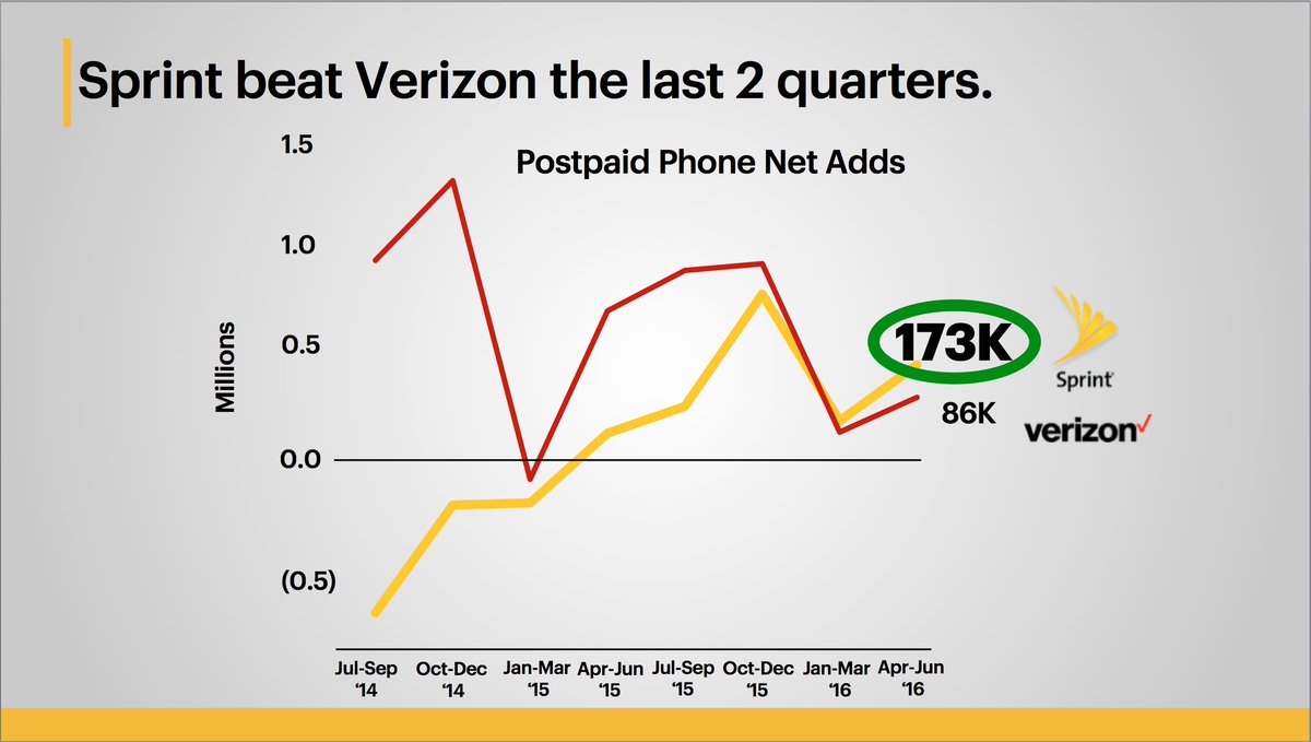 marceloclaure's tweet photo. 4/4 No worries though…@Verizon customers are making the #SwitchToSprint in record numbers https://t.co/CVWvc524OT