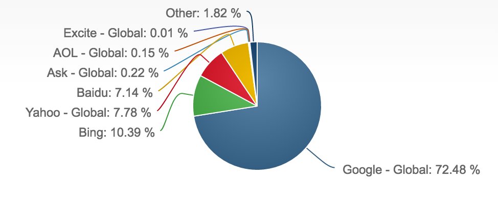 sewatch's tweet photo. What are the top 10 most popular search engines? https://t.co/oWsTbcjb1K https://t.co/CjcInUvUTR