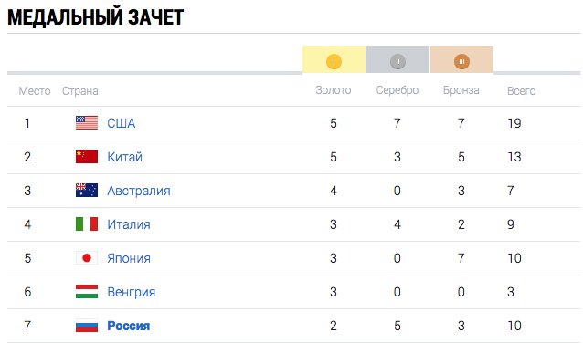 Ли общий зачет. Медальный зачет олимпиады 2022 таблица. Медальный зачет Сочи 2014 место.