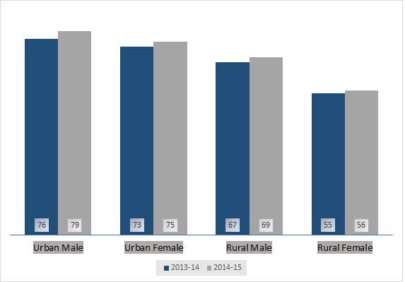 saqibmush's tweet image. Rural females have the least access to schools in Pakistan. Read more enrolment data here: bit.ly/20djLRS