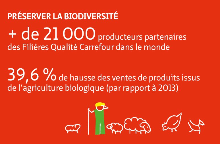 news_carrefour's tweet photo. L'engagement de Carrefour pour préserver la #biodiversité traduit en quelques chiffres #RA2015 https://t.co/v0x0i2V9l9