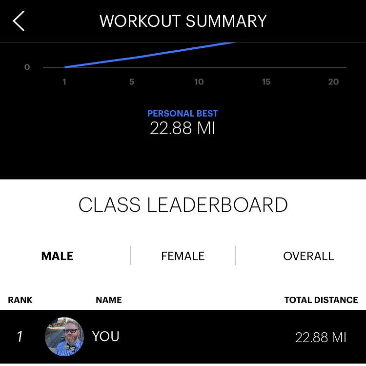 DrKevinDC's tweet photo. My personal best and #1 ranking in the class @Equinox #Pasadena "The Pursuit" #spinclass -- #chiropractor #wellness https://t.co/0QoyKT5k1v