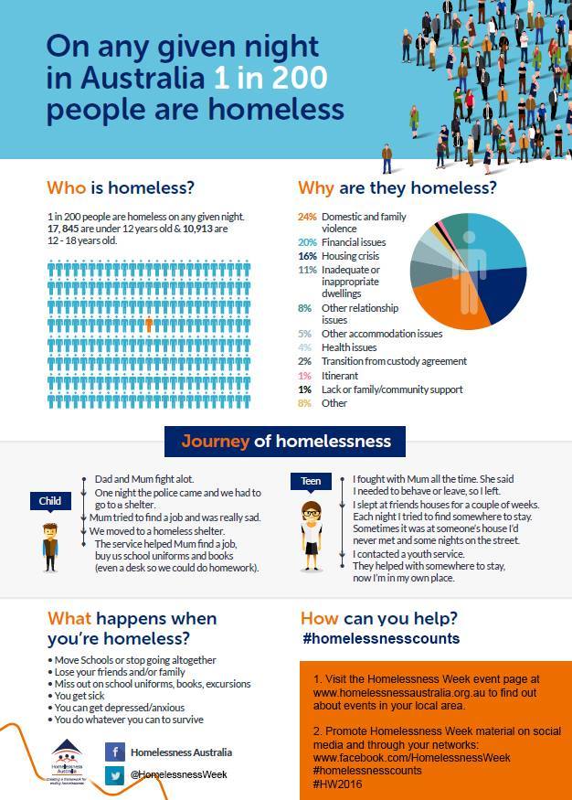 POTHAustralia's tweet photo. #HW16 may have come to an end, but it's not too late to make sure #HomelessnessCounts in tonight's #ABSCensus. https://t.co/cAYDGJ9qcP