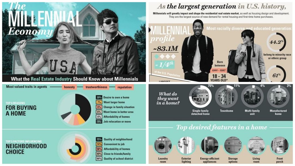 QCRealtorMM's tweet photo. Millennial's are taking over the Real Estate Market....Now is a Great time to Buy a Home. https://t.co/mWX8OtIvSN
