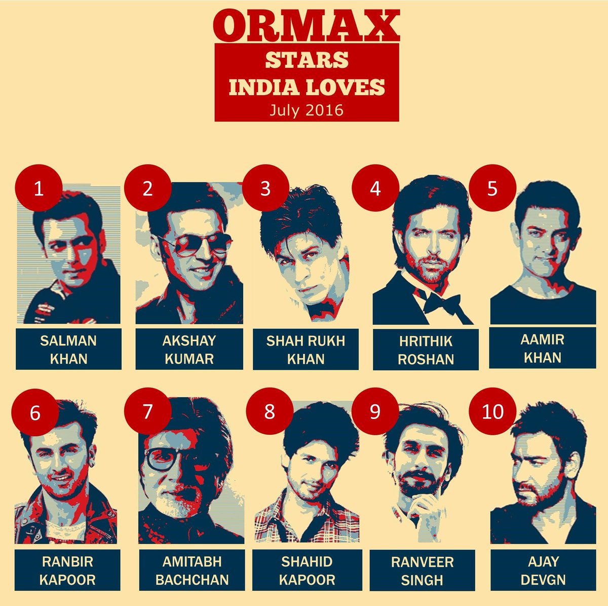 OrmaxMedia's tweet photo. Ormax Stars India Loves: Top 10 male stars for July 2016 #OrmaxSIL https://t.co/XZNvwUHjJ6