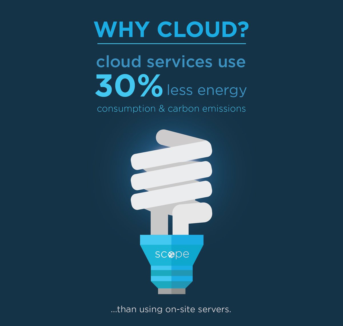 ScopeMalta's tweet photo. #cloudservices use 30% less energy consumption & carbon emissions than on-site servers. #shiftcloud #ecofriendly https://t.co/qHBR5GchFB