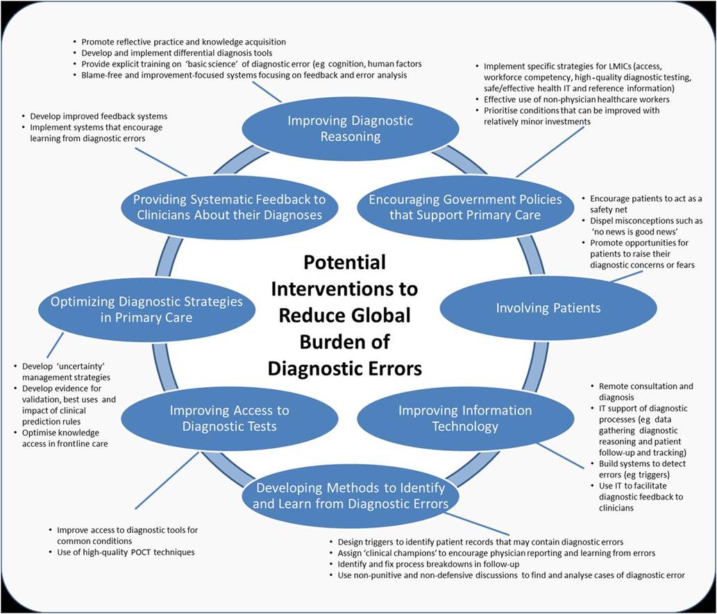 HardeepSinghMD's tweet photo. Time for global efforts to ↓ diagnostic error ↑ #patientsafety in primary care #globalhealth https://t.co/ErvCqLIEPl https://t.co/Yj7Sk0VOTy