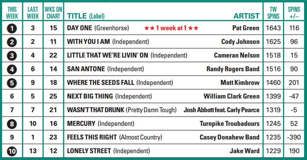 SocialMusicPro's tweet photo. .@PATGREENMUSIC moves to #1 on #TexasMusicChart. @MattKimbrow jumps into top 5. #TexasMusic https://t.co/UyuWwowDKT