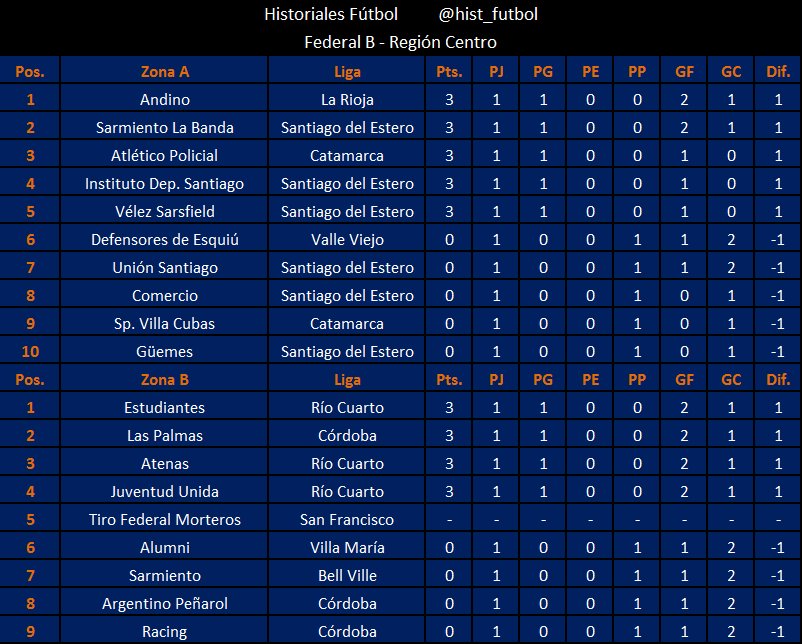 #FederalB Posiciones Región Centro