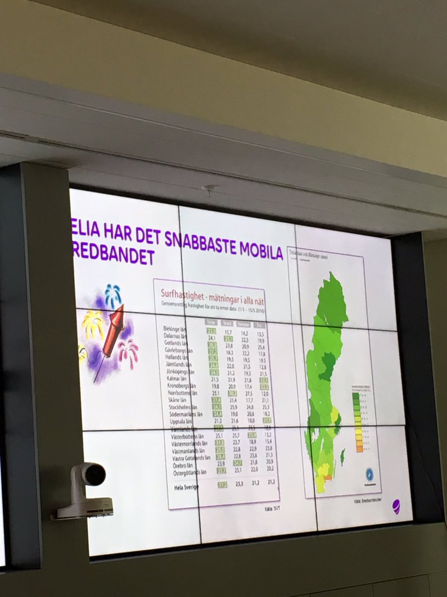 JannikeGruner's tweet photo. Grattis @TeliaSverige snabbaste mobila bredbandet i Sverige. @HBarnekow @LundbackMats @JonasHasselberg @habashian https://t.co/a5wypvg95k