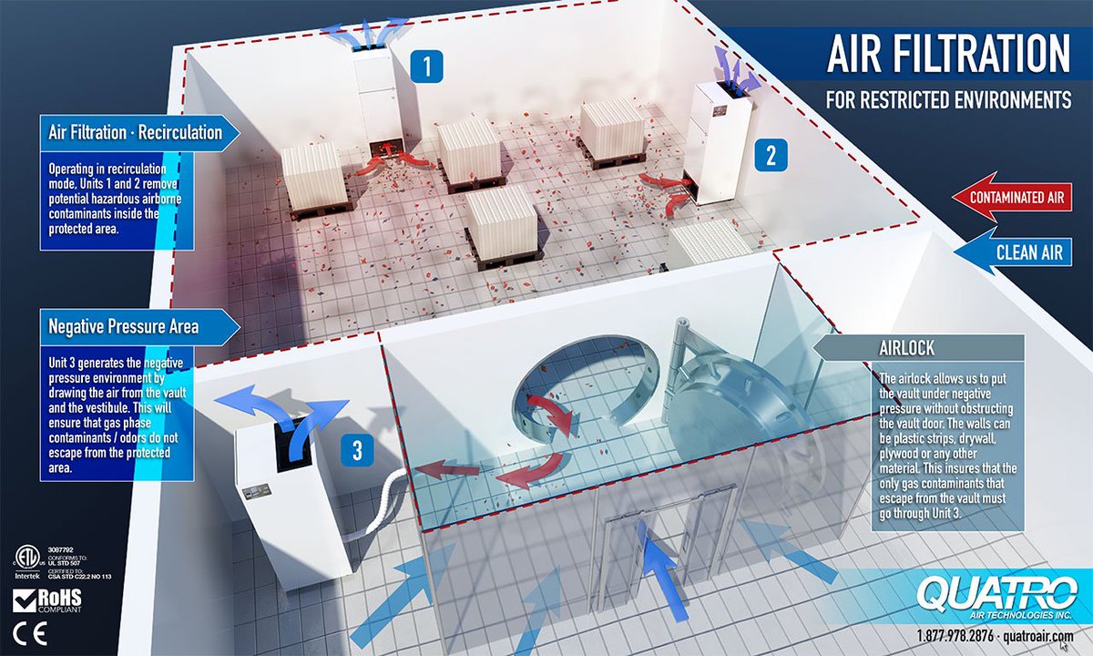 QuatroAir's tweet photo. Advanced Air Filtration for Restricted/Secure Facilities · Air purification solutions: https://t.co/22gU4t1UnG https://t.co/Ad7HFsisog