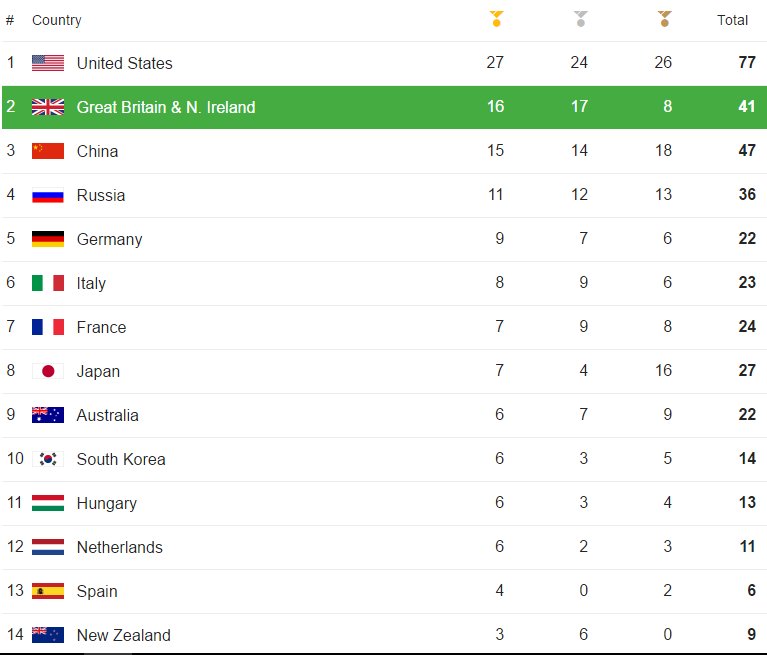 ShiteSportsNews's tweet photo. What's happening @China ? Still here pal https://t.co/9a1aau4Cjp