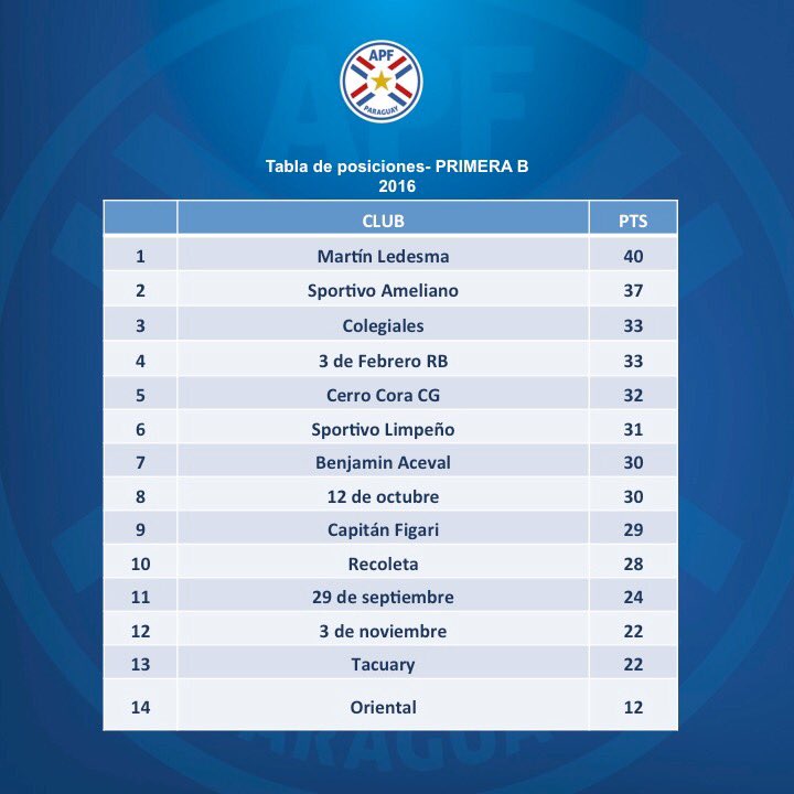 APFOficial's tweet photo. 🏆 #PrimeraBAPF2016 

📊 Tabla de Posiciones

⚽️ #FutbolParaguayo🇵🇾 https://t.co/7MEPajhW8z