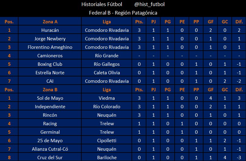 #FederalB Posiciones Región Patagónica