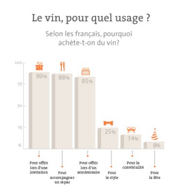 vinetsociete's tweet photo. Pourquoi achetez-vous du #vin ? La première raison selon les Français : pour l'offrir ! https://t.co/8wt472gw15 https://t.co/xV6eny3lzJ