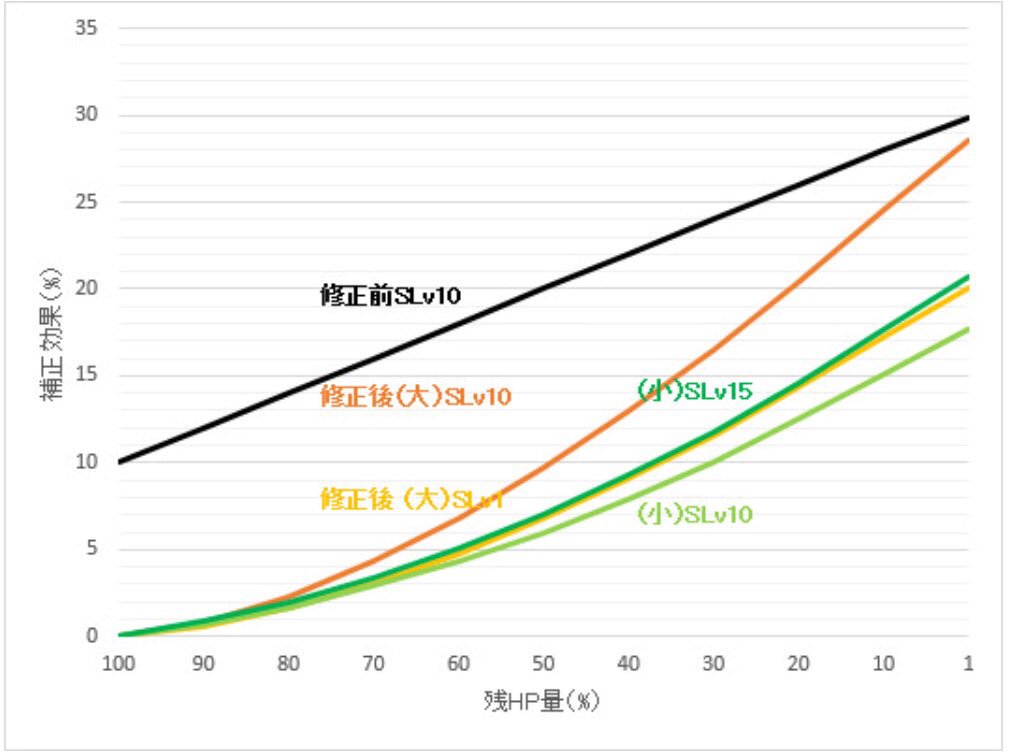 Lawine ラヴィーネ グラブル フェンリル弓 Slv10 の下限効果量10 って なにか見覚えあるな と思ったら 修正前ユグ弓やんけ グラブルでほとんど唯一修正された武器スキル 歴史は繰り返すのか 修正来るか それともシュバ剣枠