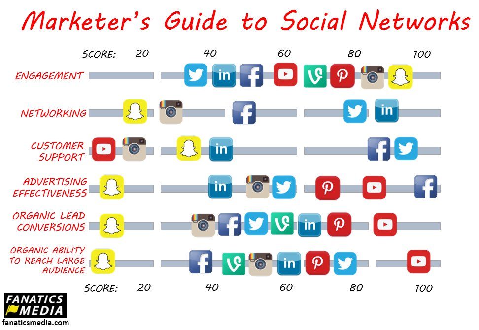 markfidelman's tweet image. The Marketer's Guide to Ranking the Social Networks #marketing #smm #socialmedia