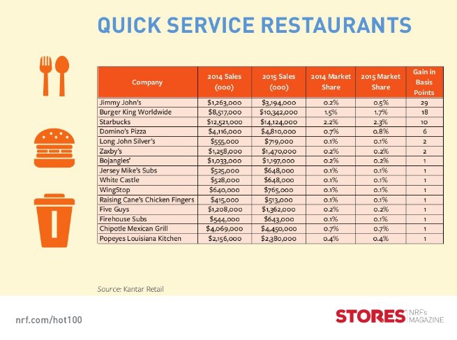 QMartStores's tweet photo. Burger King is #2 in this year's #storesHOT100: https://t.co/YlEG0oVjGl https://t.co/YCM1IkxTte