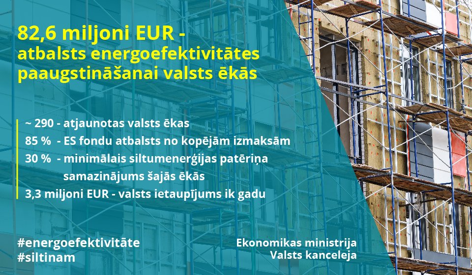 EM_gov_lv's tweet photo. Atbalstam valsts ēku energoefektivitātes paaugstināšanai būs pieejami 82,6 miljoni EUR: https://t.co/YwwFMEzP6X https://t.co/Fe1nT9bgP5